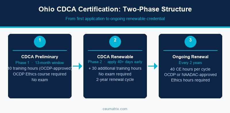 Ohio CDCA Certification: Two-Phase Structure: Preliminary, Renewable, and Ongoing Renewal