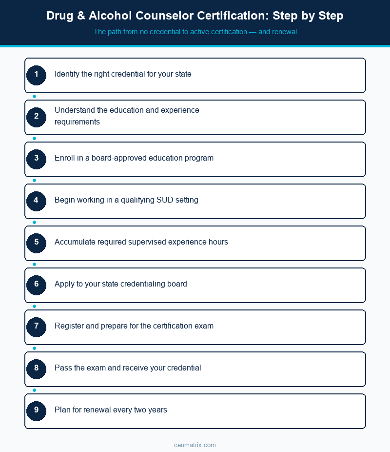 Drug and Alcohol Counselor Certification: 9-Step Path from No Credential to Active Certification