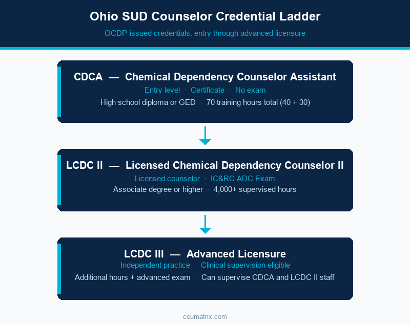 Ohio SUD Counselor Credential Ladder: CDCA, LCDC II, and LCDC III